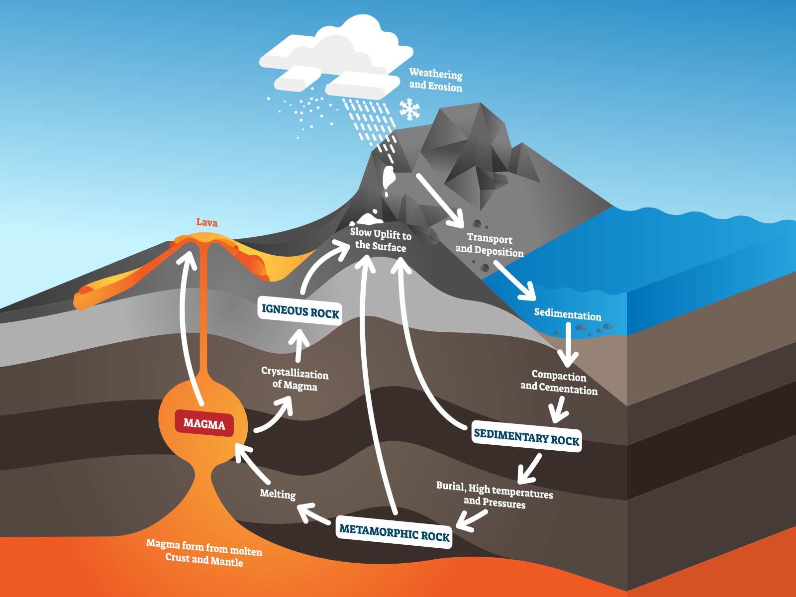 igneous sedimentary and metamorphic rocks diagram