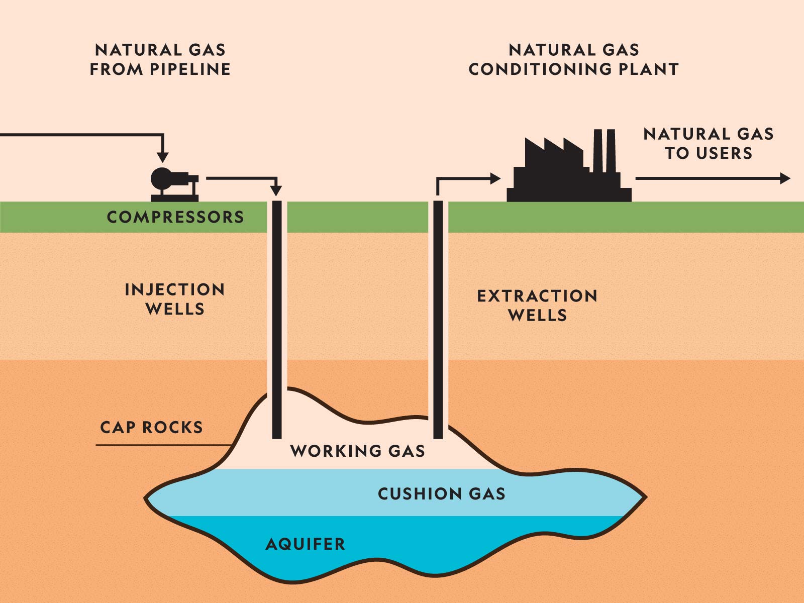 ffa gases