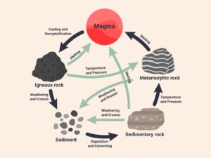 rock cycle