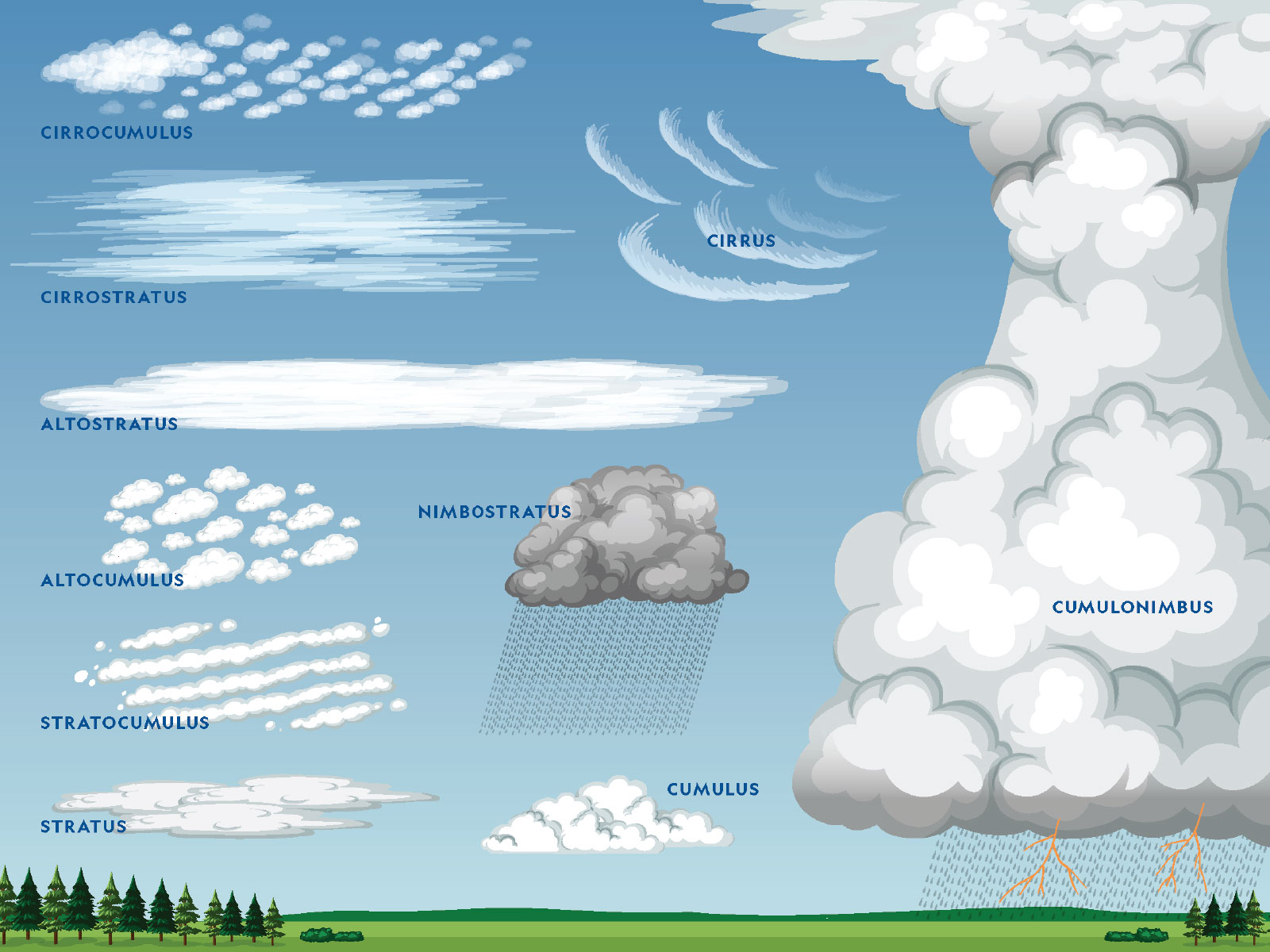 Cloudy Weather before Rain, Stratus, Cumulus and Thunderstorm